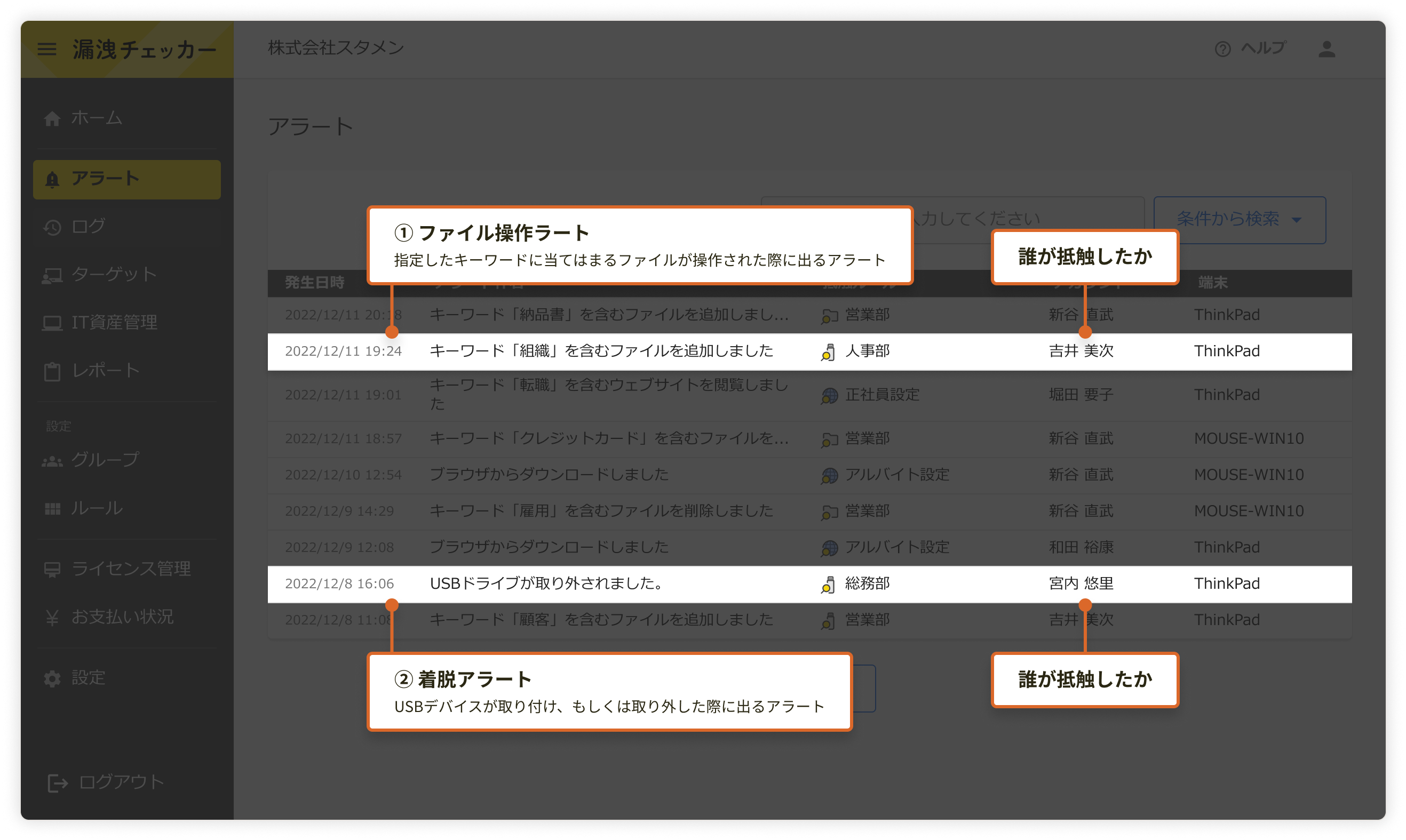 アラート管理画面のスクリーンショット。ファイル操作アラートと着脱アラートの種類が表示されている。テーブルには、発生日時、アラート内容、ユーザー、所属部署、端末名が記録されており、「誰が」「どんな操作を」行ったかを確認できる。
