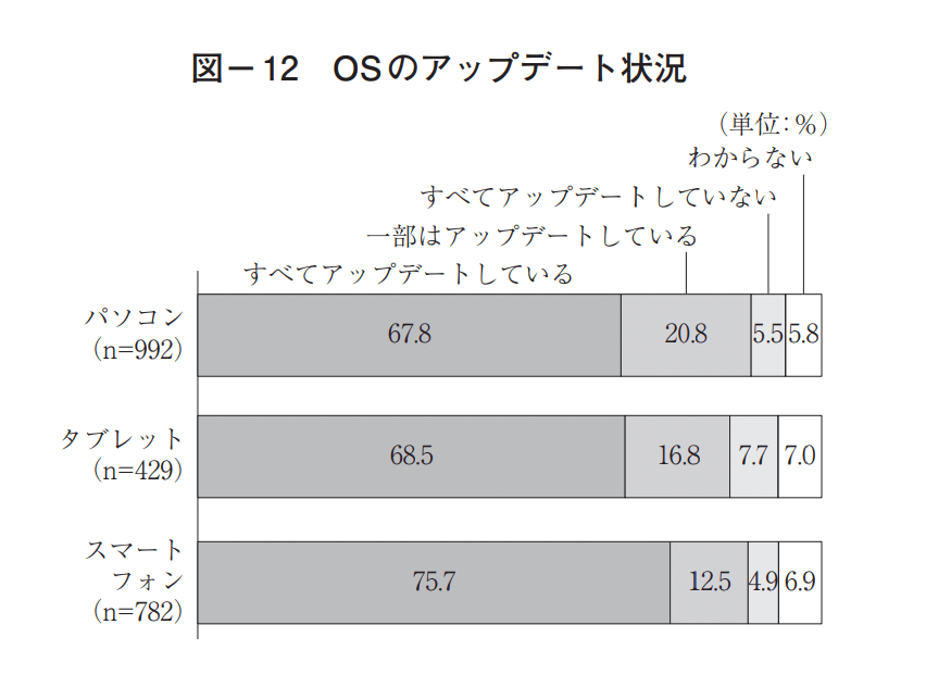 graph1_OS-updating-situation