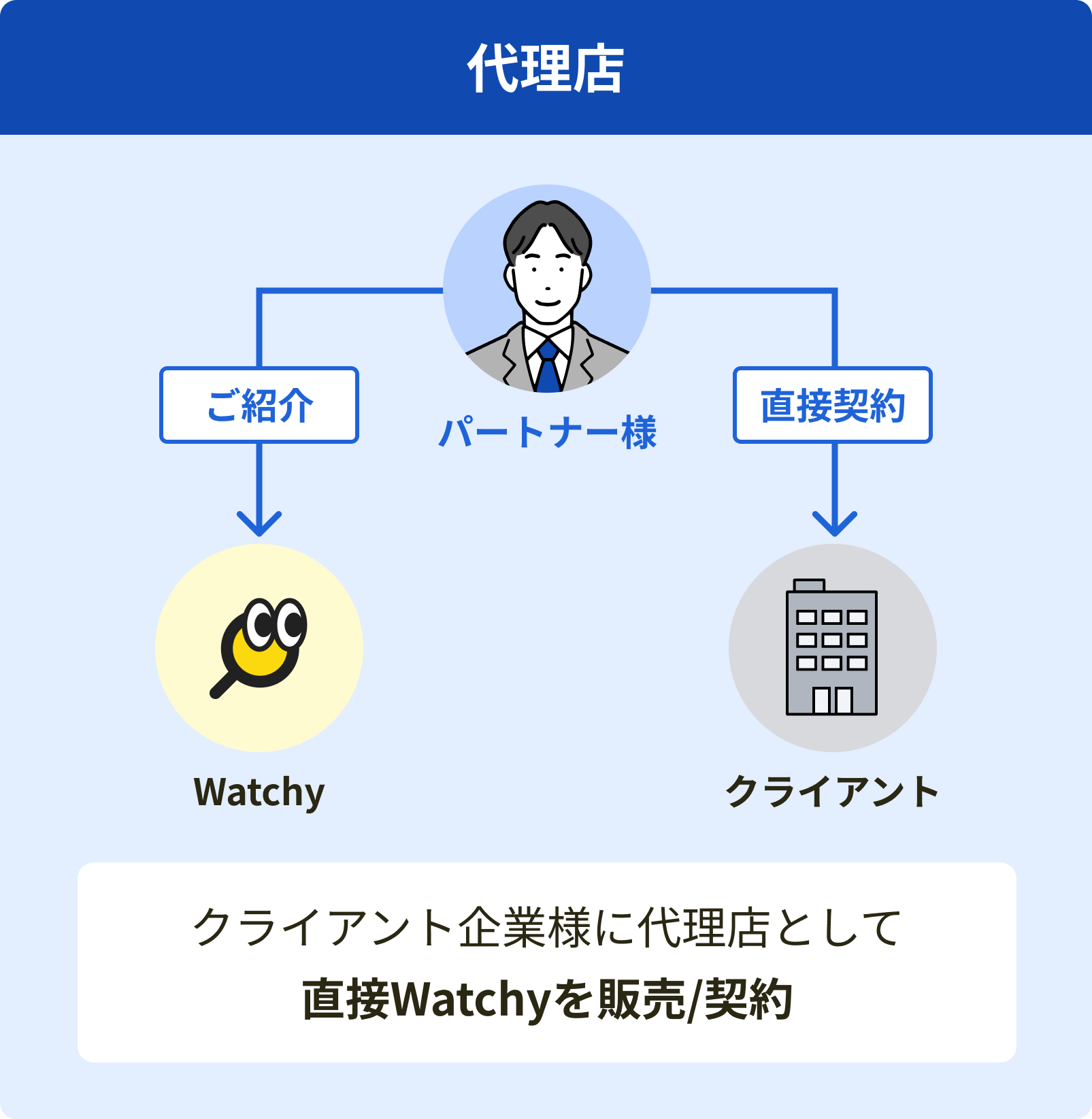 代理店：クライアント企業様に代理店として直接Watchyを販売/契約