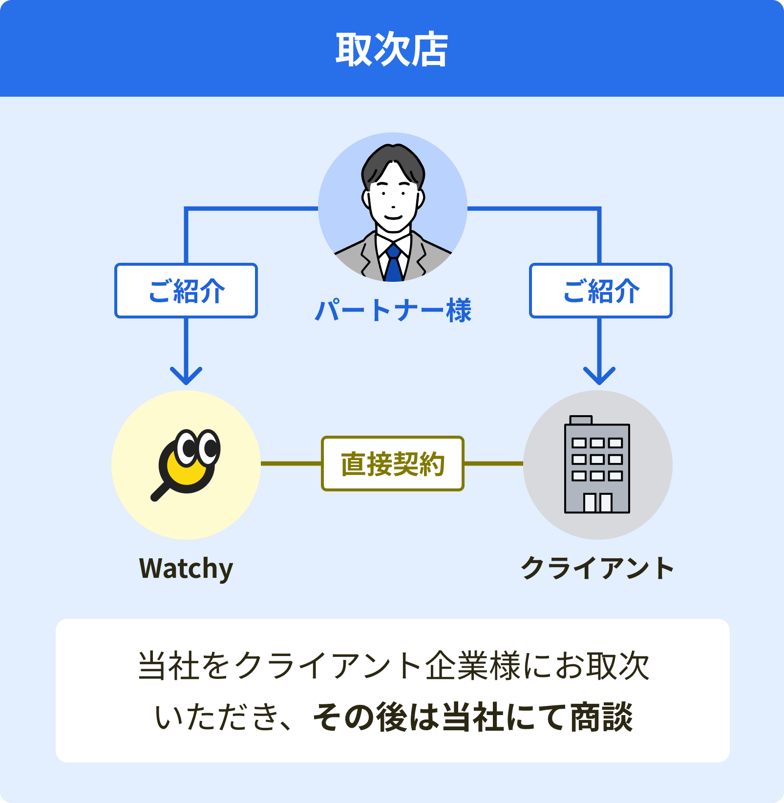 取次店：当社をクライアント企業様にお取次いただき、その後は当社にて商談