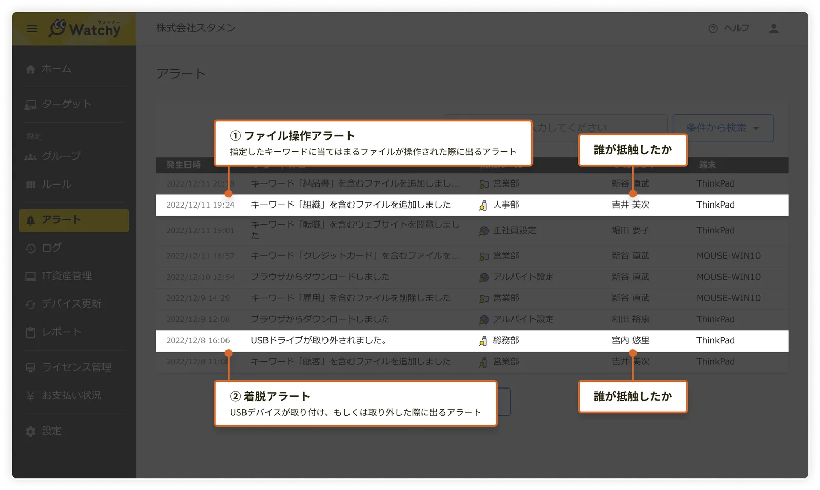 アラート管理画面のスクリーンショット。ファイル操作アラートと着脱アラートの種類が表示されている。テーブルには、発生日時、アラート内容、ユーザー、所属部署、端末名が記録されており、「誰が」「どんな操作を」行ったかを確認できる。