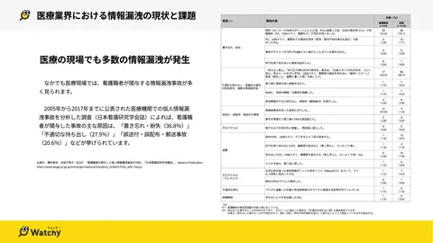 資料中面イメージ:医療現場の情報漏洩事故データ