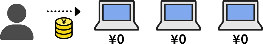 操作元から1つのライセンスで複数PCに接続（各PC ¥0）