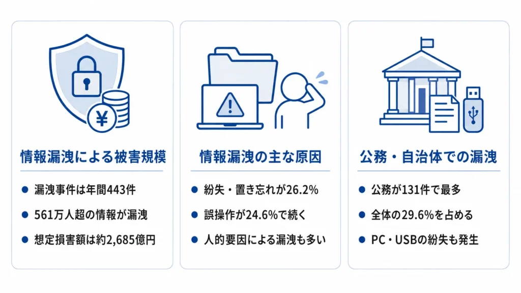 公務における情報漏洩
