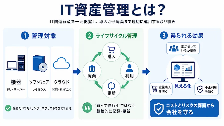 IT資産管理とは？