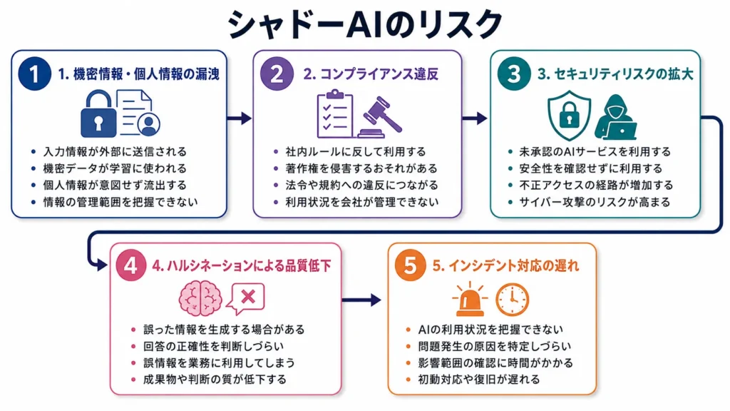 シャドーAIのリスク